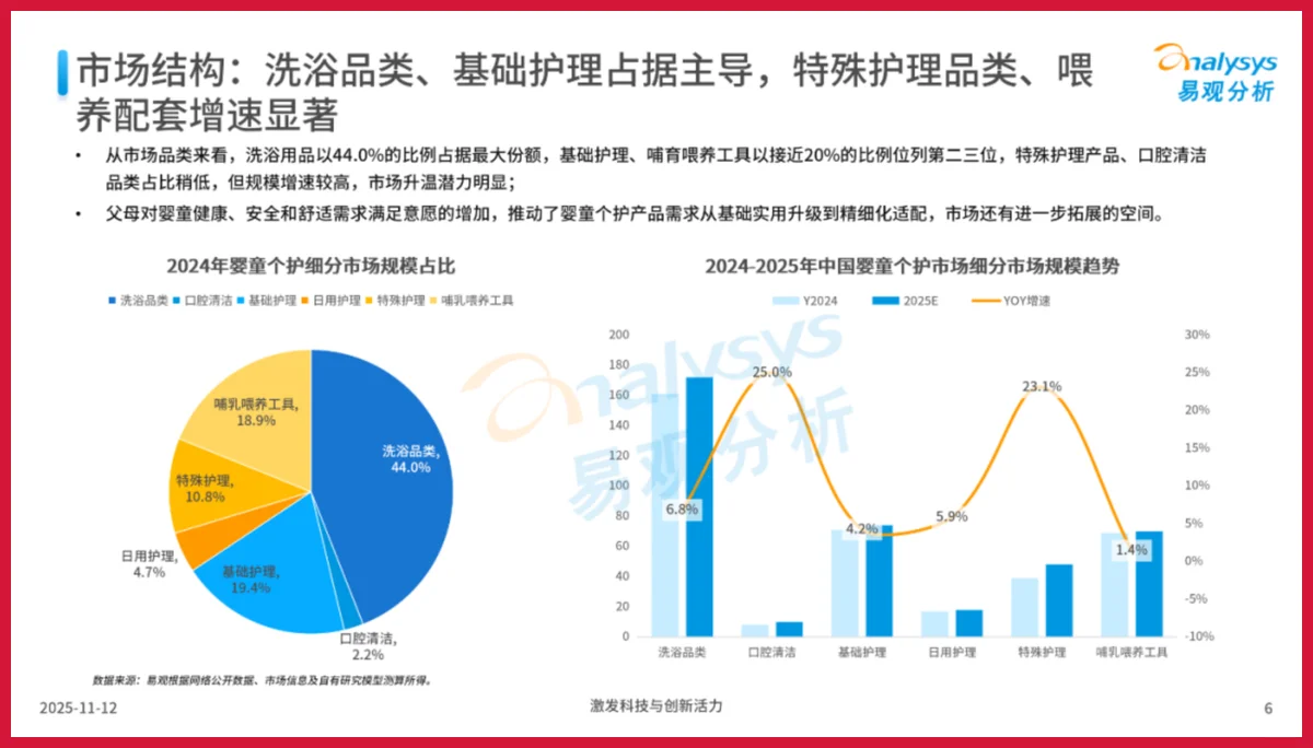 严选报告 | 2025年中国婴童个护市场洞察报告