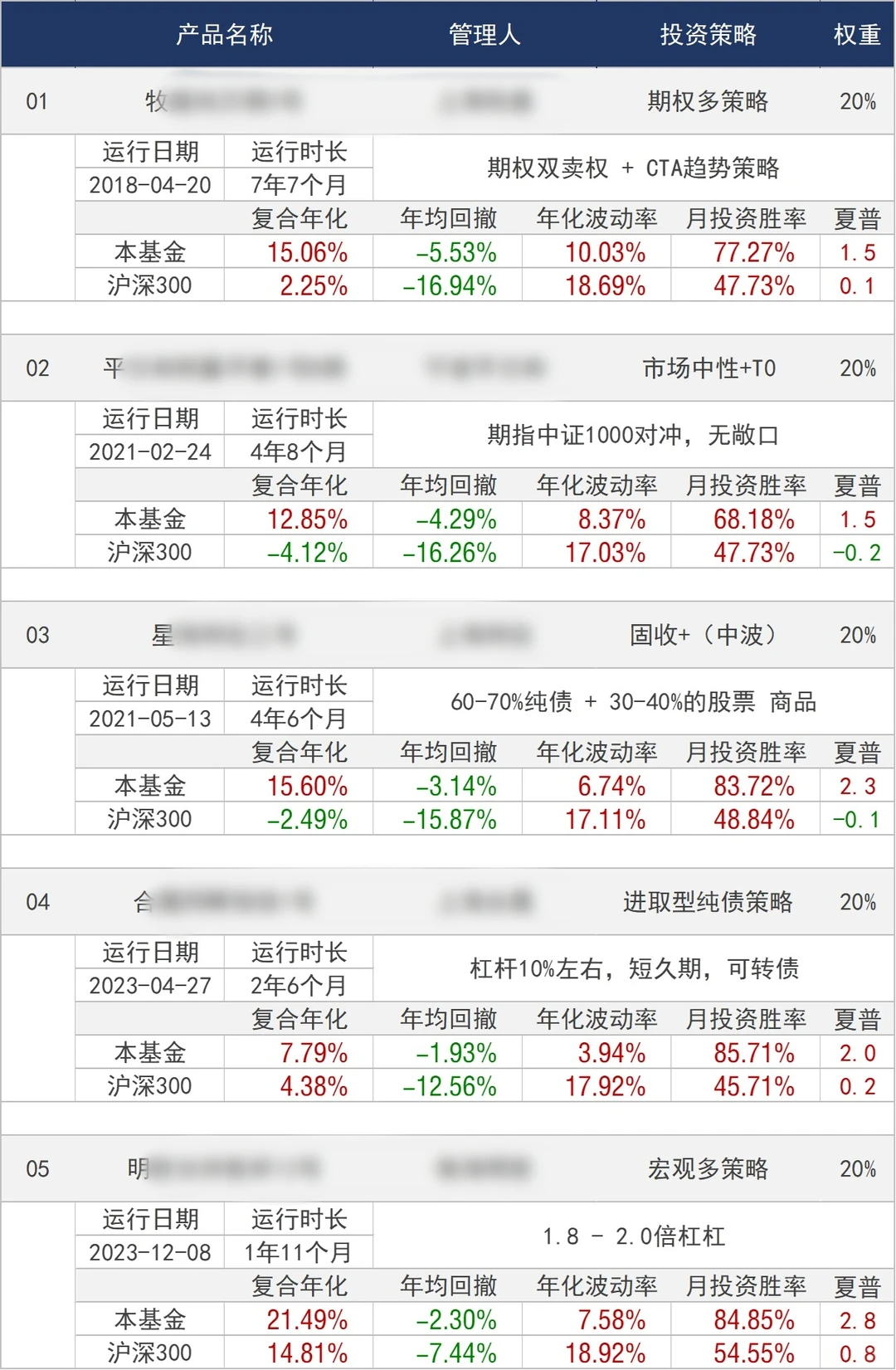 基金组合_低波_年化16.89%，最大回撤2.31%