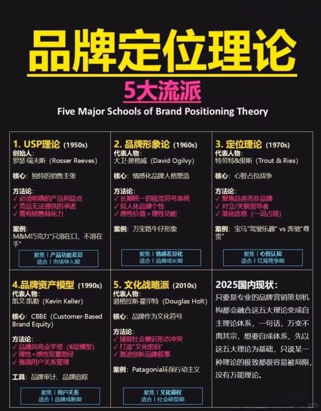 一张图讲透彻：5大品牌定位理论
