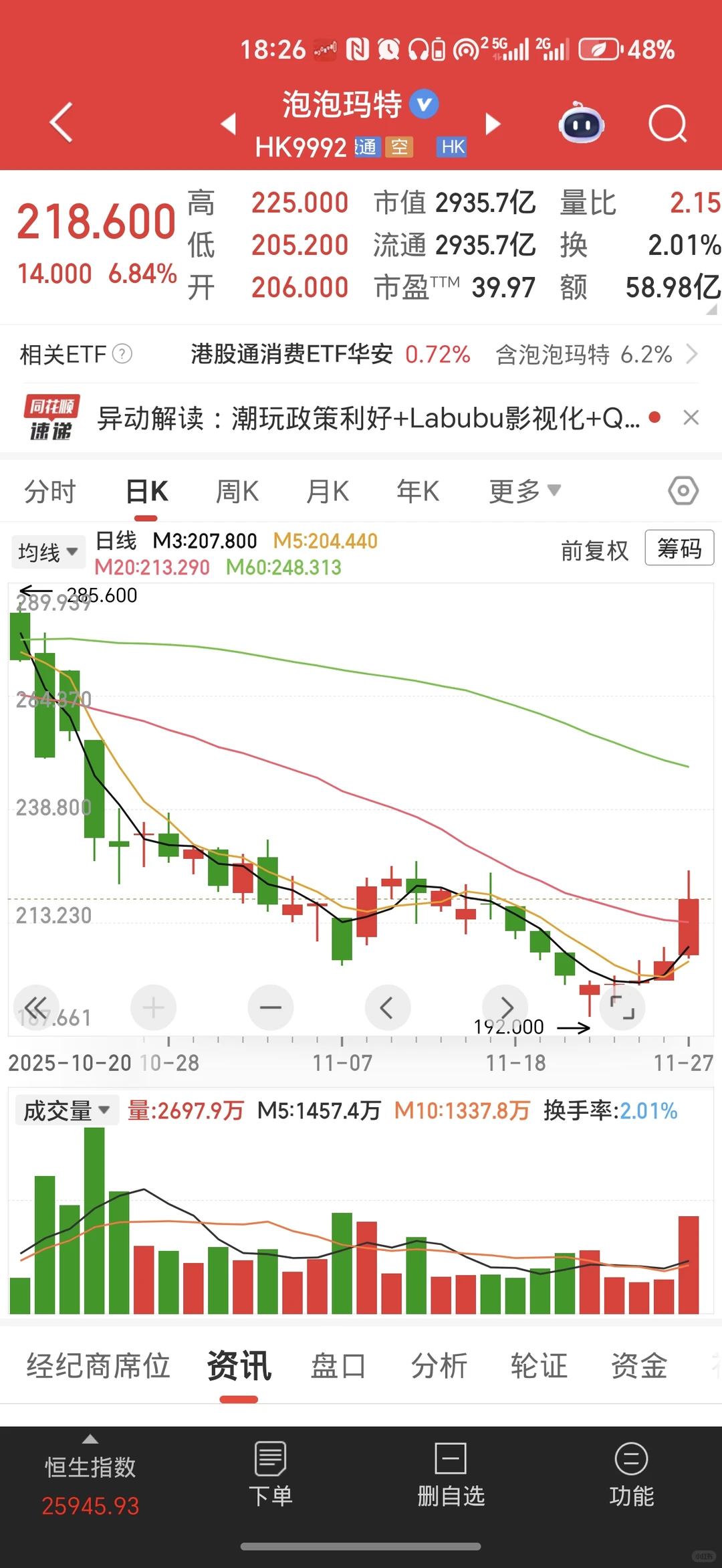 泡泡玛特今日反弹跟这个有关