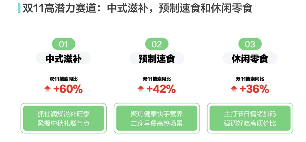 2025滋补食品平台行业趋势