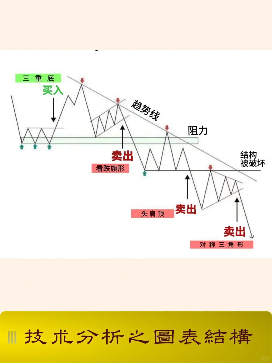 技术分析：图表结构与支撑/阻力完美结合