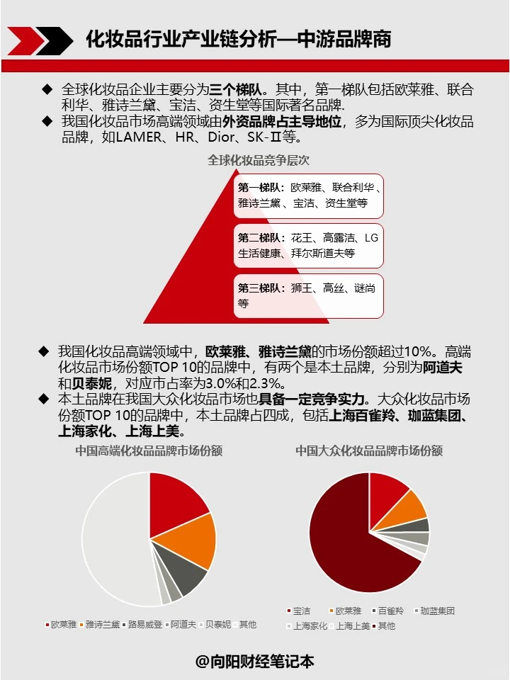 【行业研究】No.2 化妆品行业