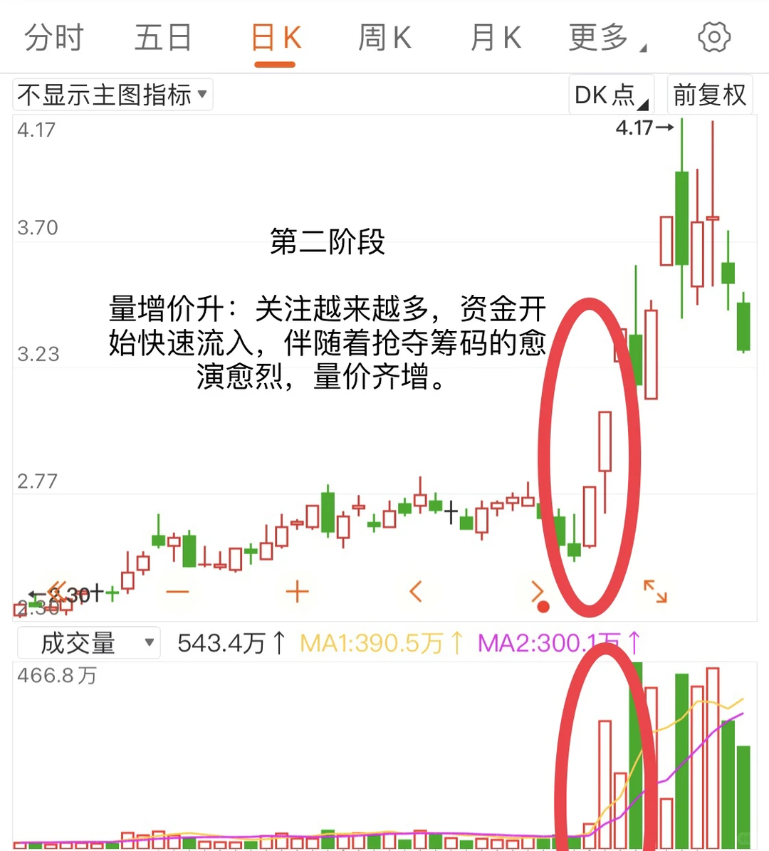 一只股票完整的量价循环体系