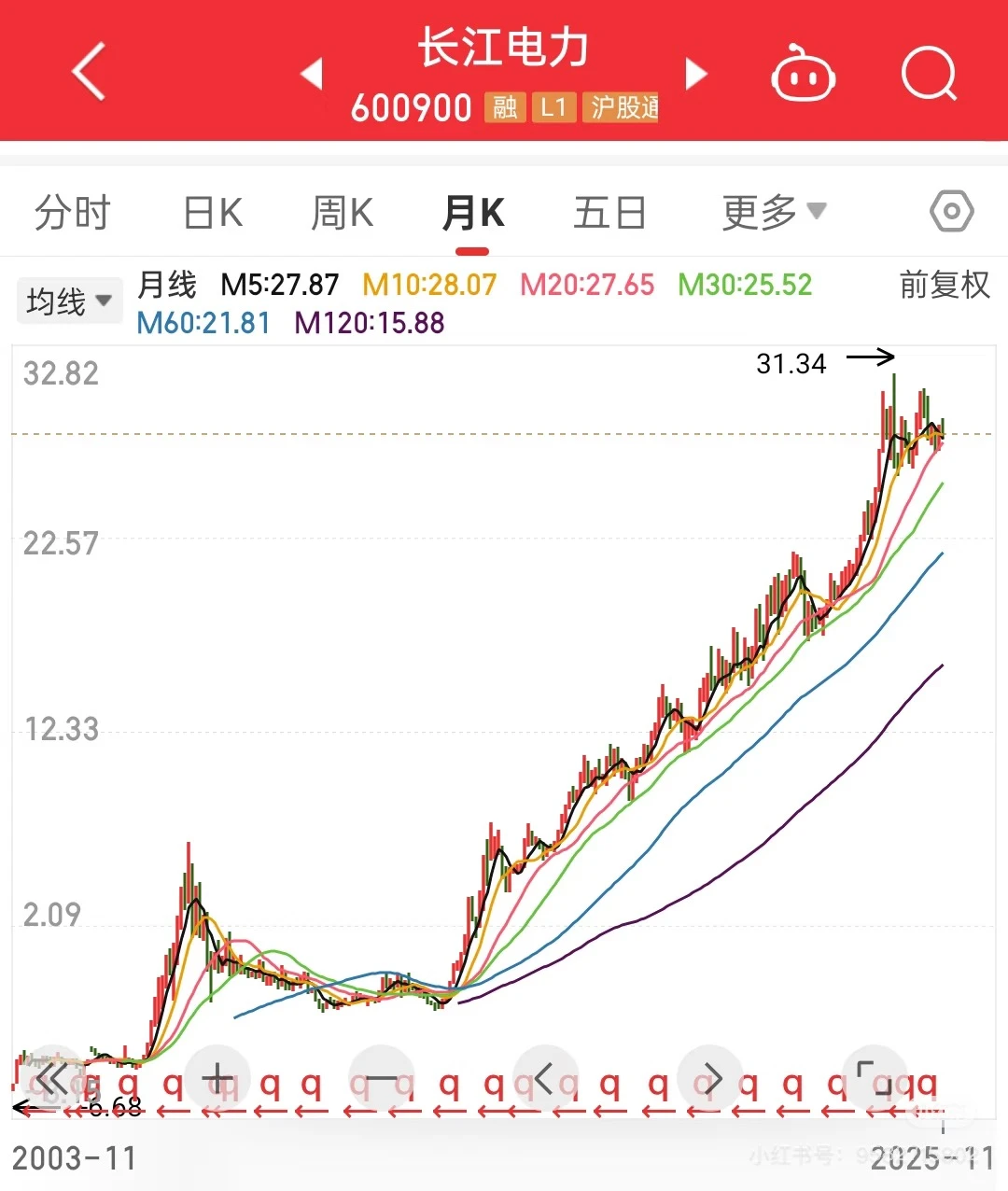 养老股—长江电力