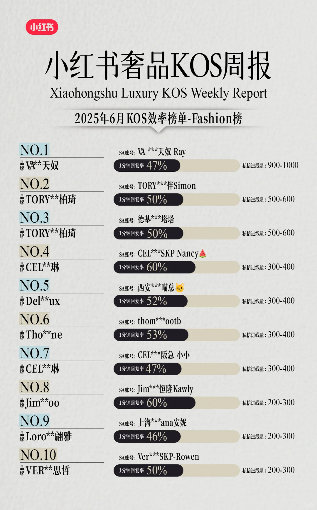 小红书奢侈品行业KOS榜单-2025年6月第三期