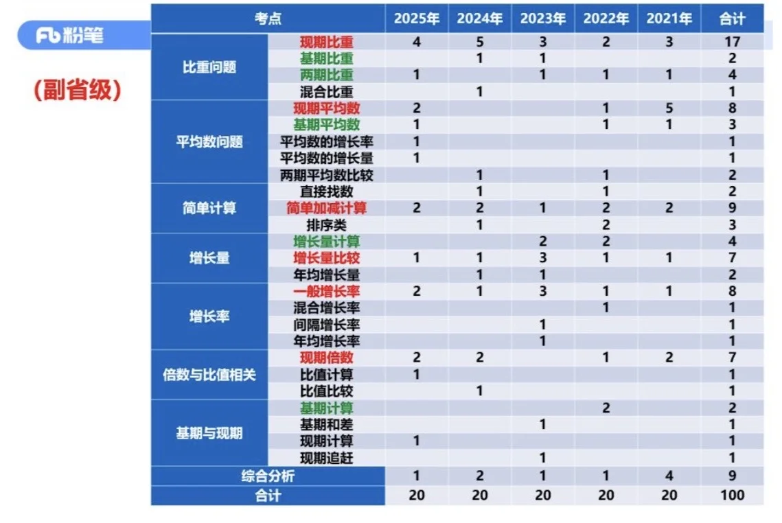 国考数资考情分析和题型预测