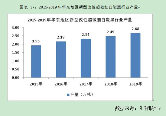 新型改性超微细白炭黑行业市场研究预测报告