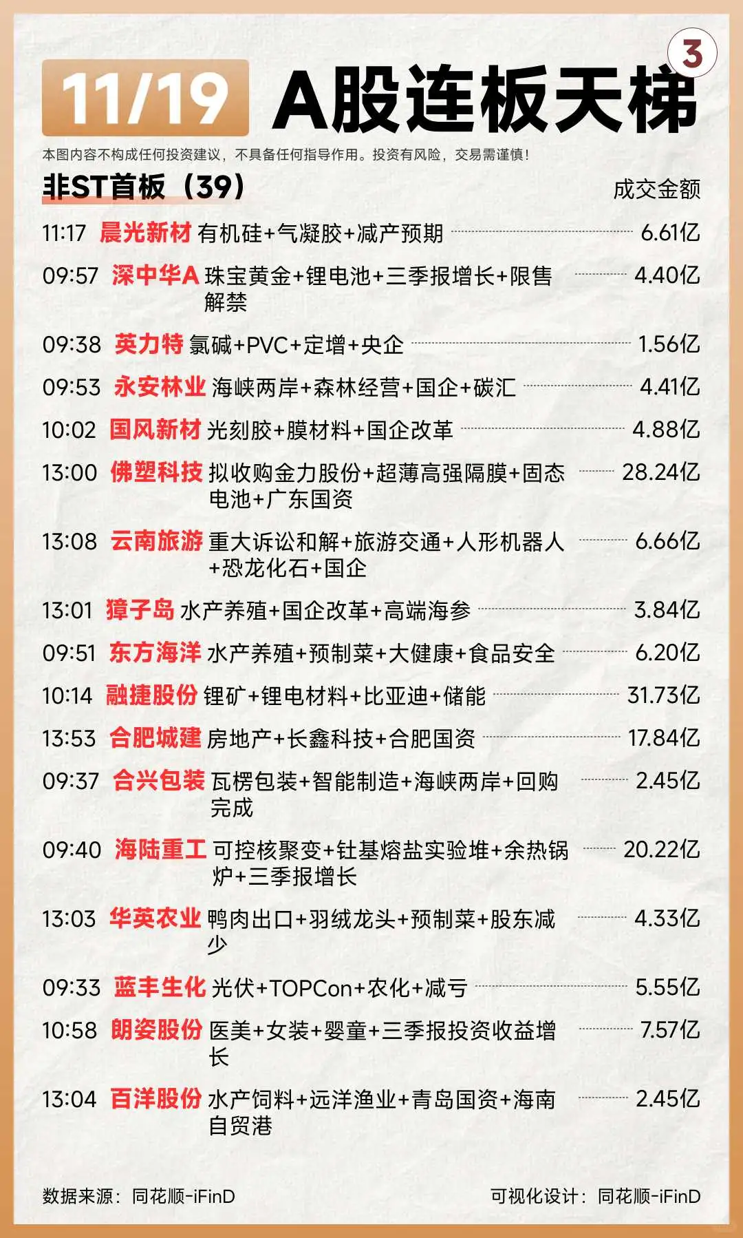 11月19日连板天梯复盘