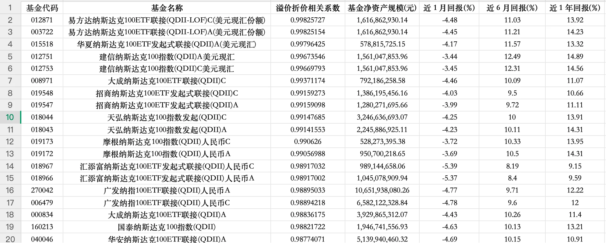 那些跟踪纳指100指数的基金