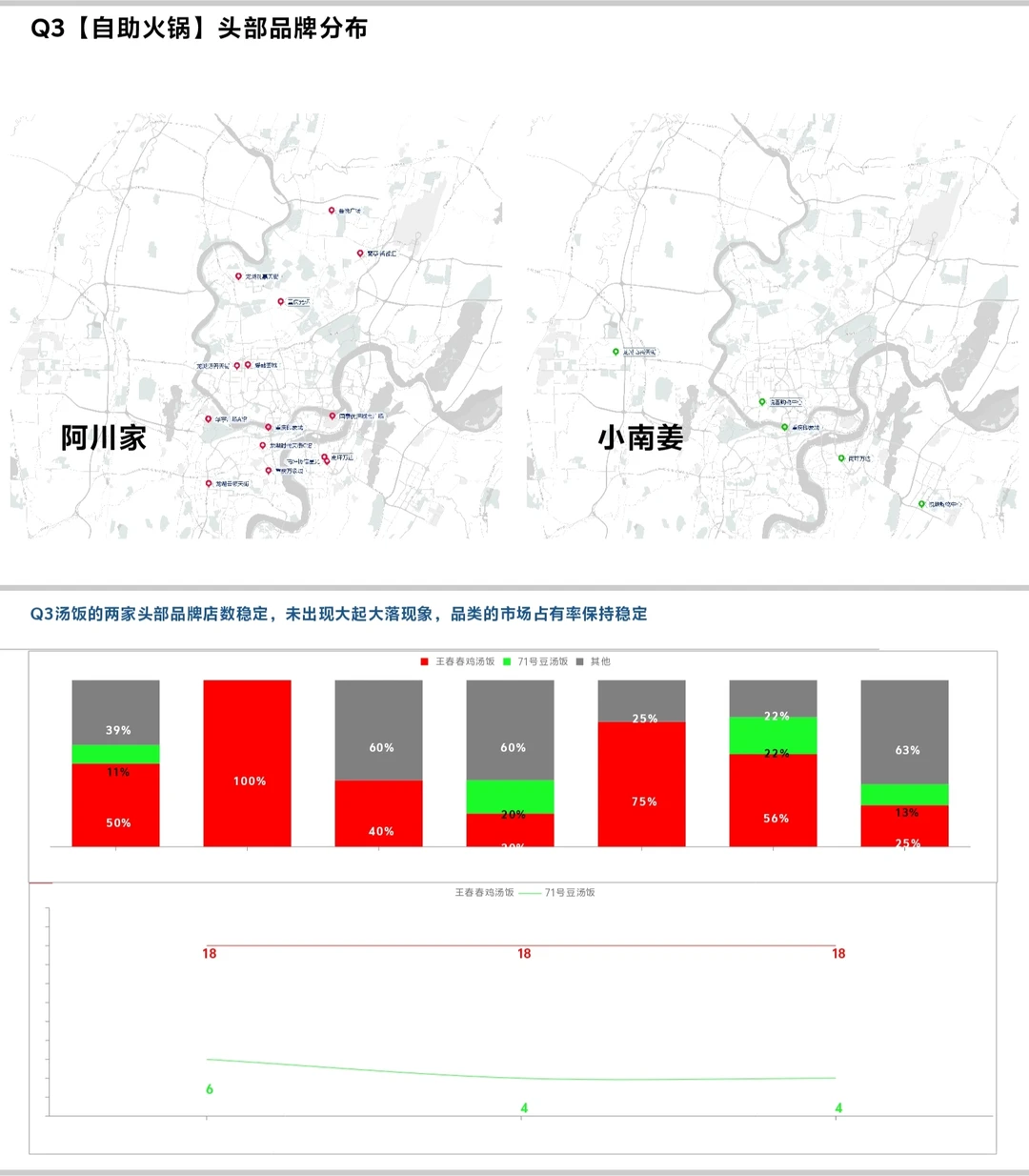 2024重庆餐饮连锁品牌最新战报！