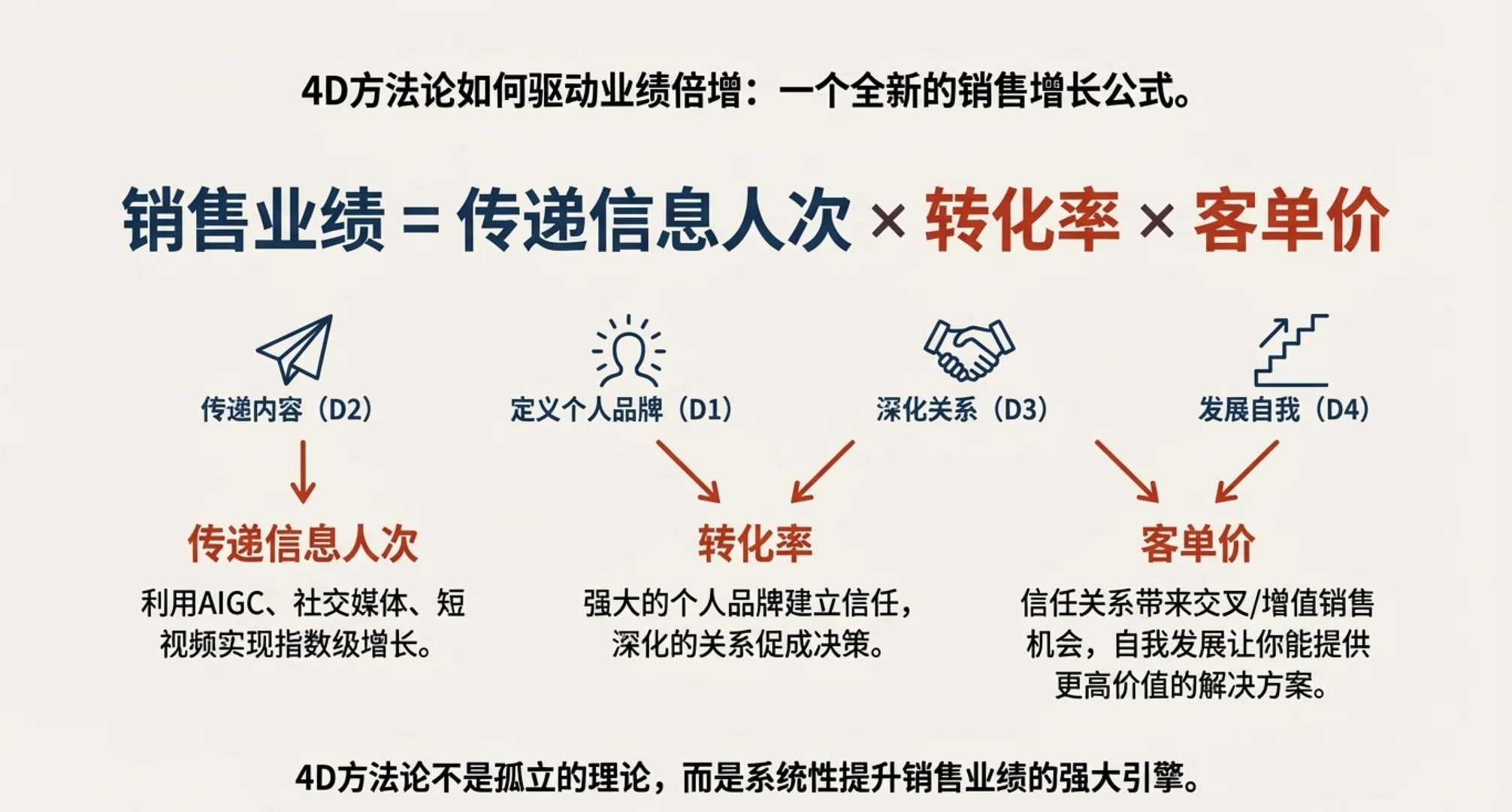 大客户营销TOB销售AI销售技巧培训讲师老师