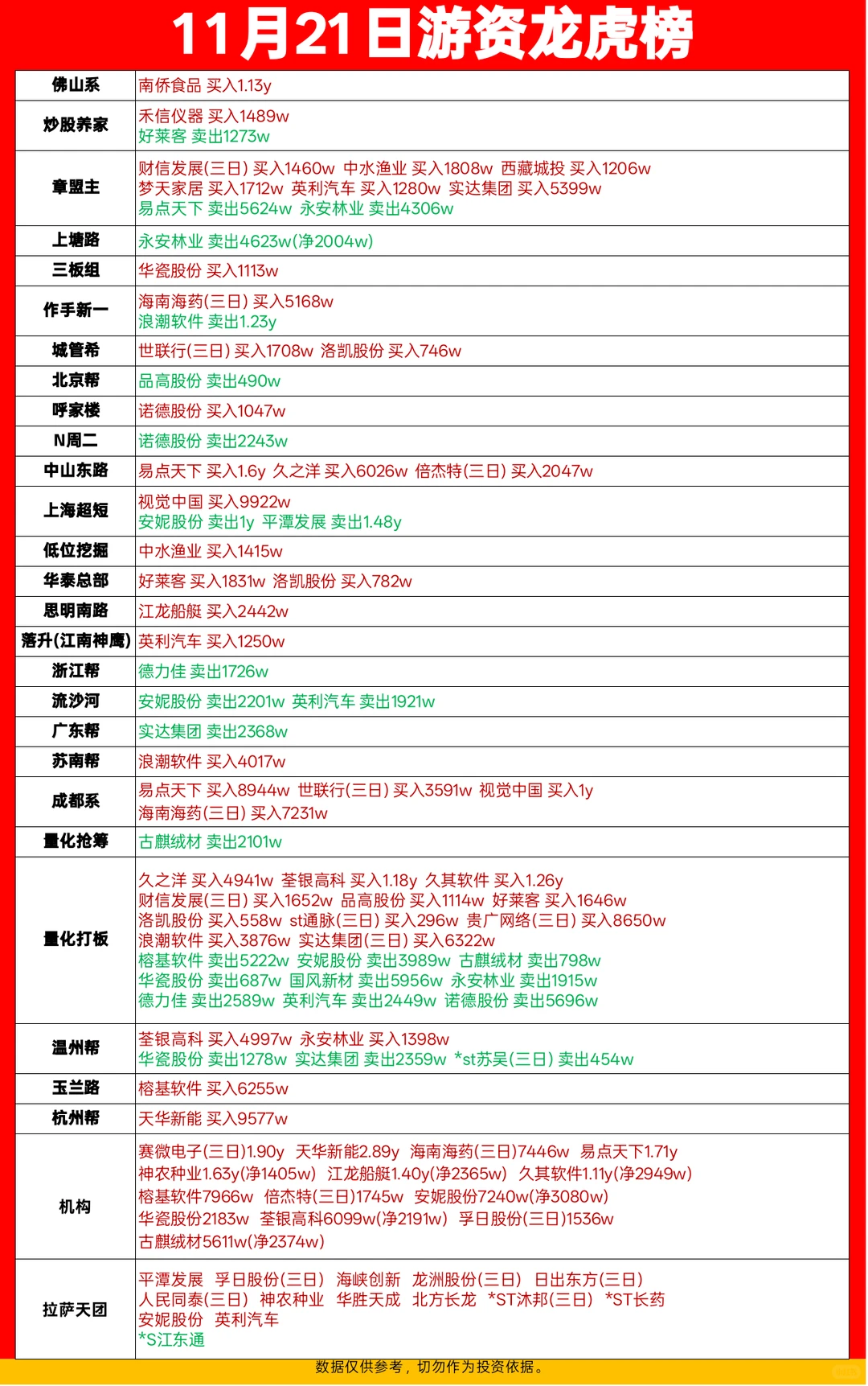11.21游资龙虎榜，今天大家还好吗