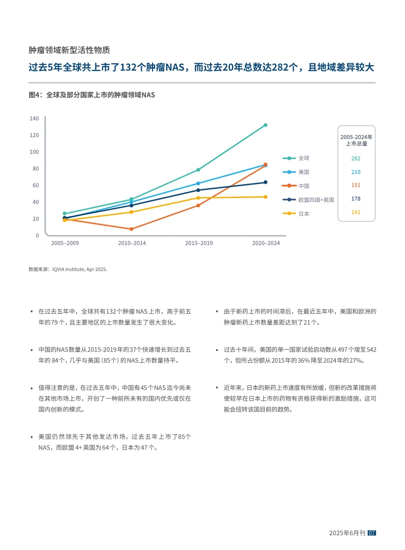 2025年全球肿瘤市场趋势和展望
