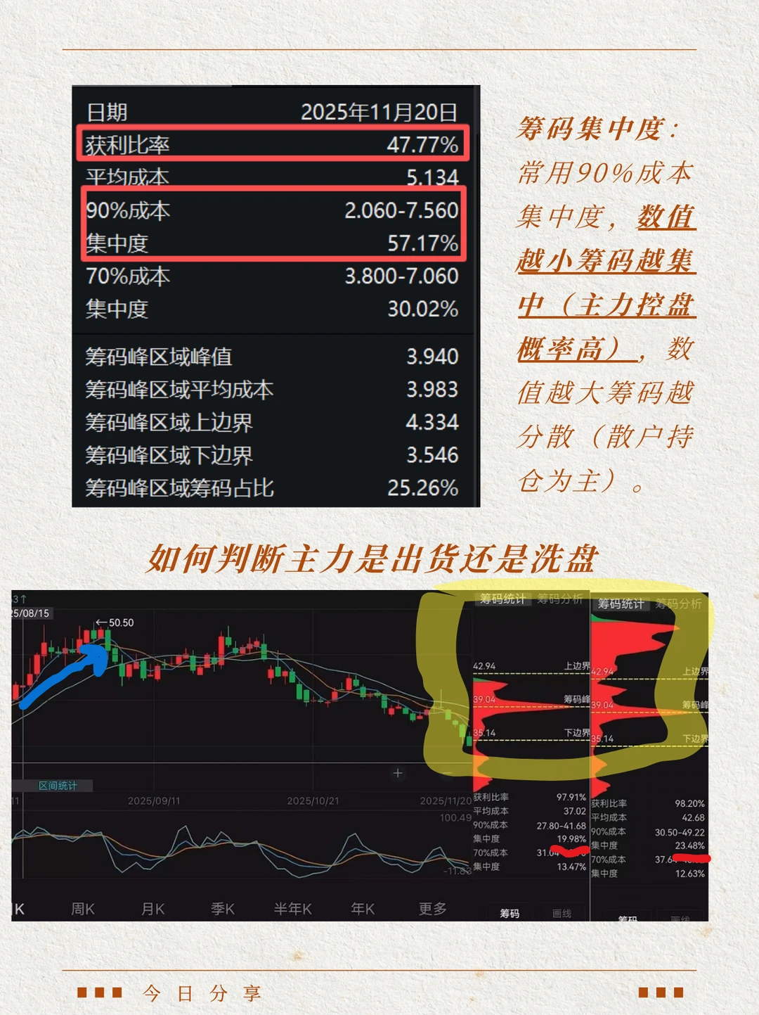 干货｜看筹码分清主力出货vs洗盘❗️