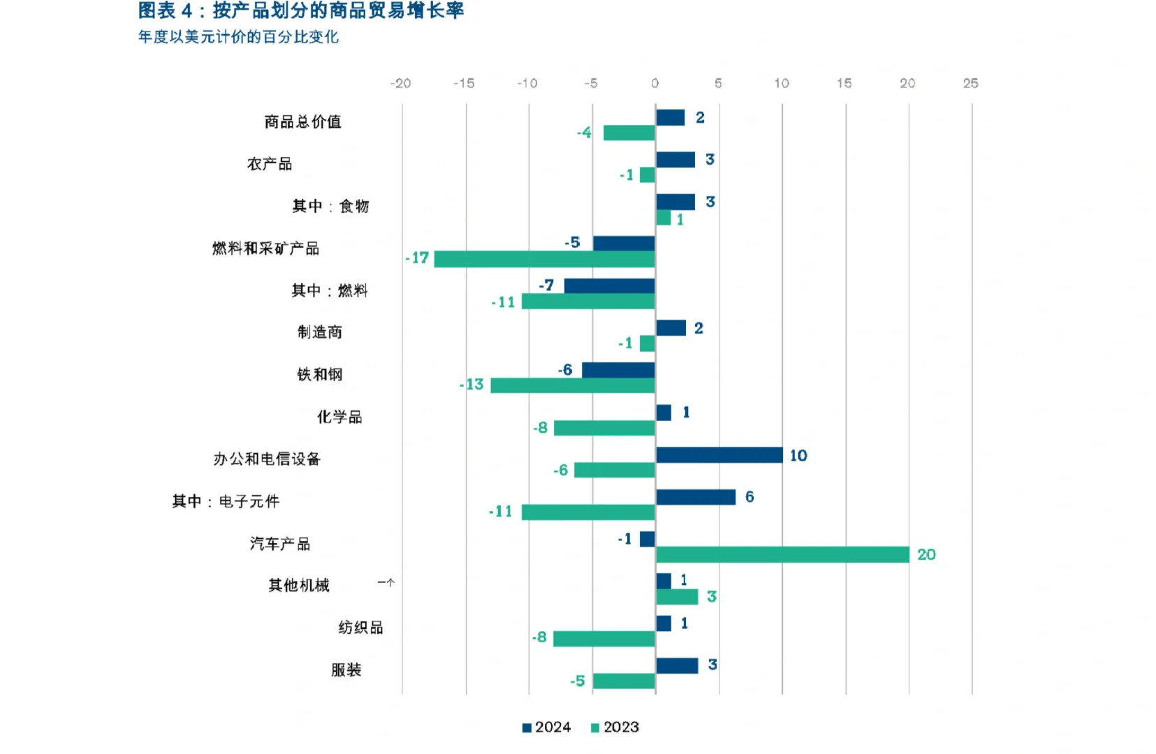 40页报告|2025年4月全球贸易展望统计数据
