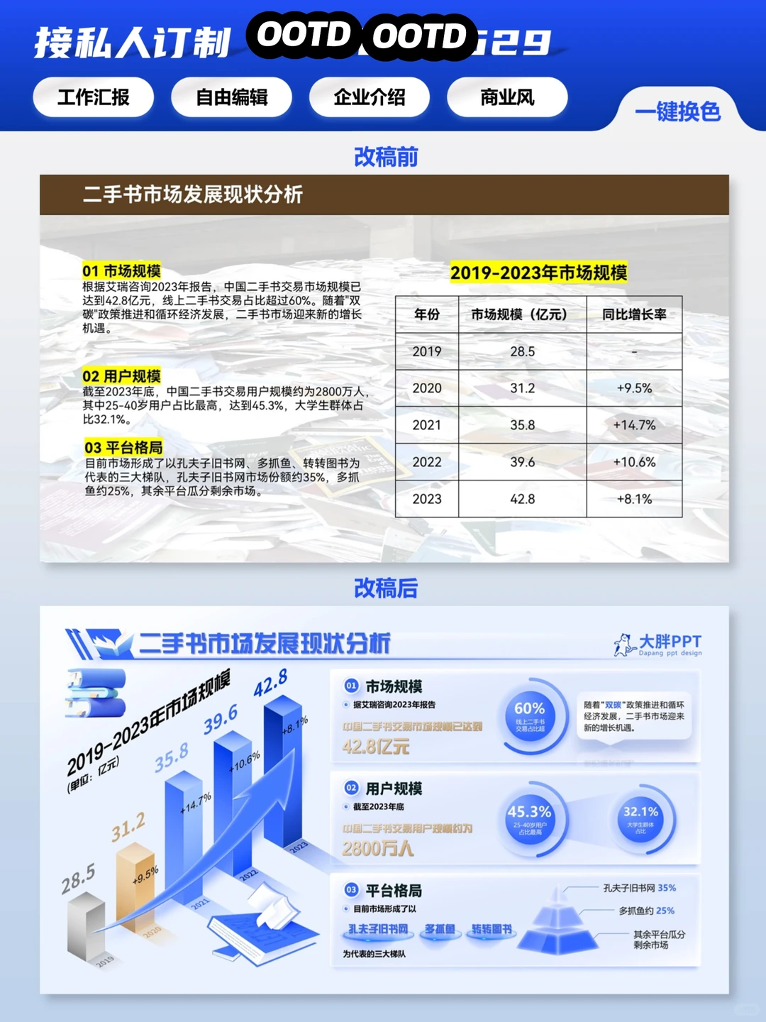 商业风PPT模板:二手书市场报告