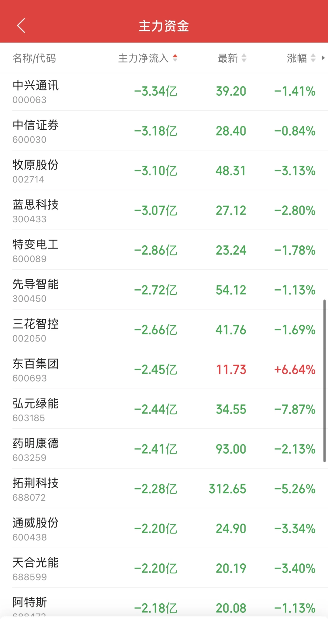 11.17日11:30主力资金流入及流出