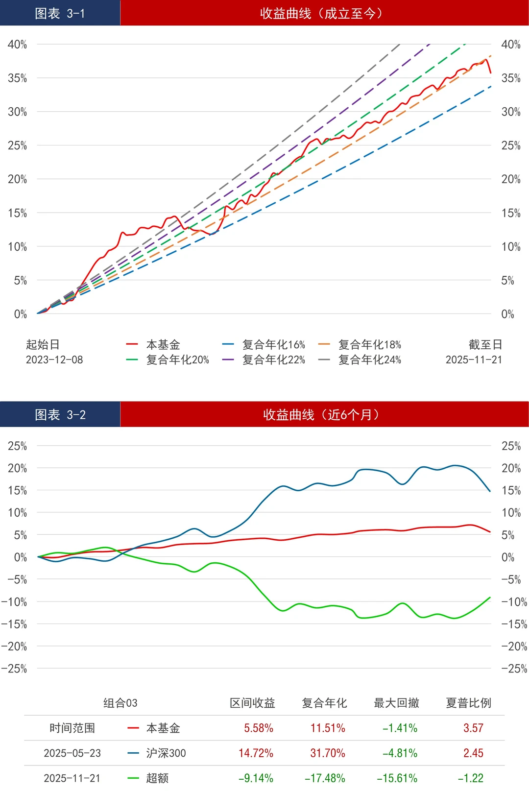基金组合_低波_年化16.89%，最大回撤2.31%