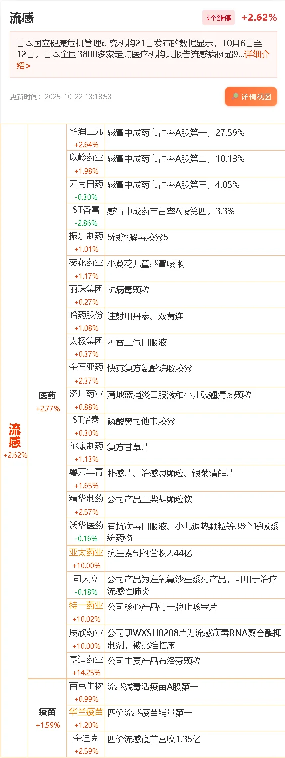 10.22流感龙头股 概念股 产业链股票