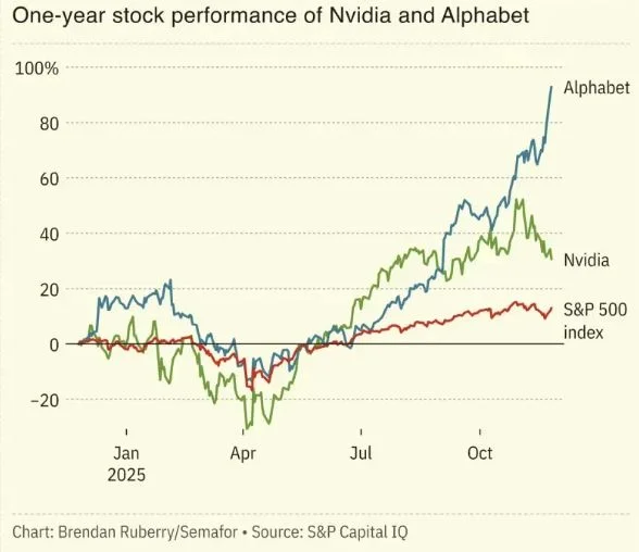 英伟达受谷歌影响，低头了