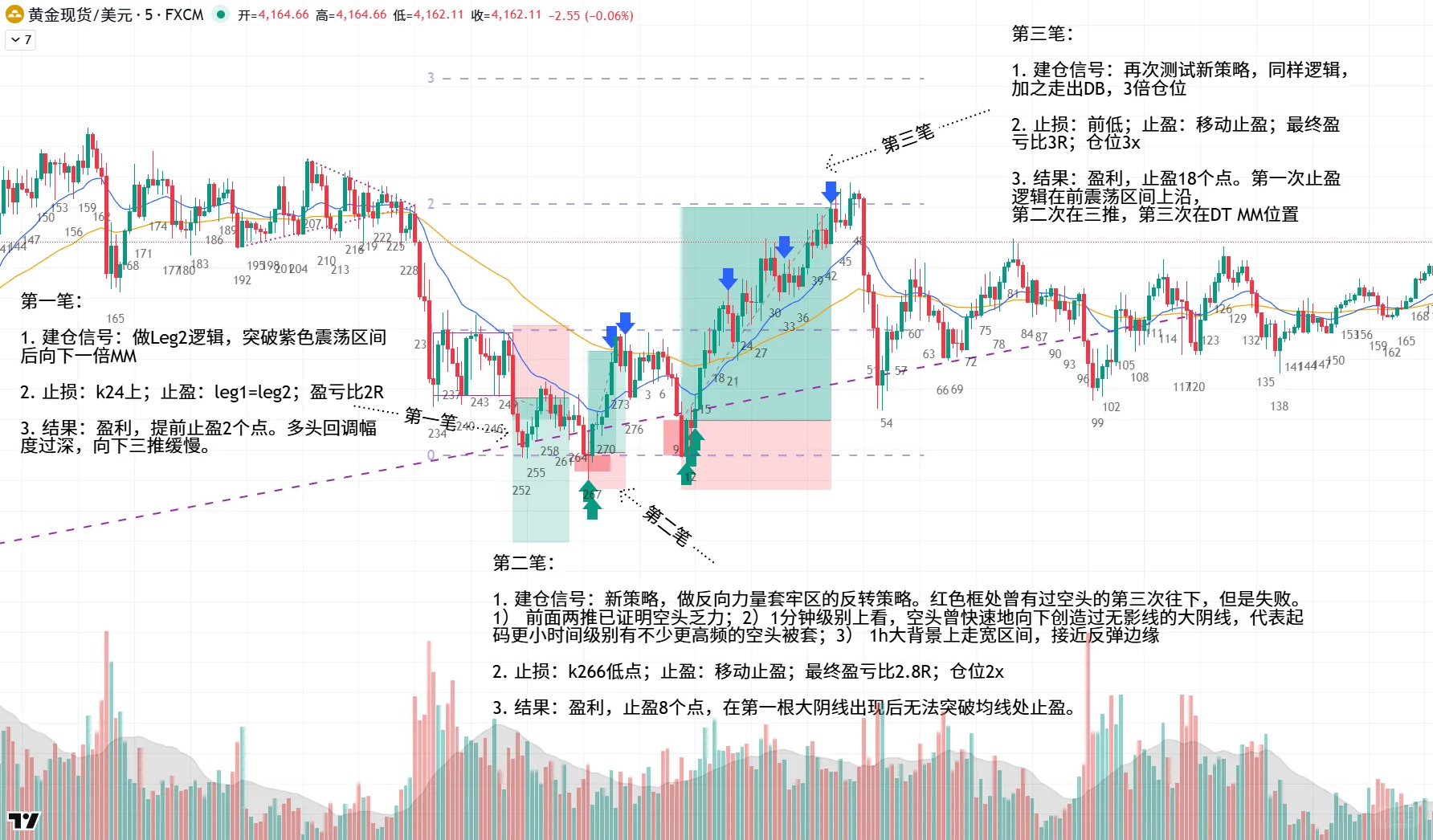 11.27黄金 | 新策略升级，专收割“假突破”