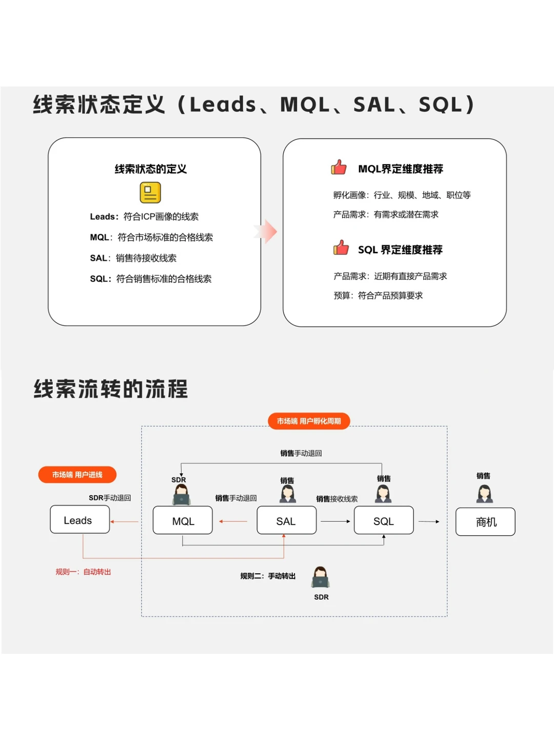 B2B线索流转手册