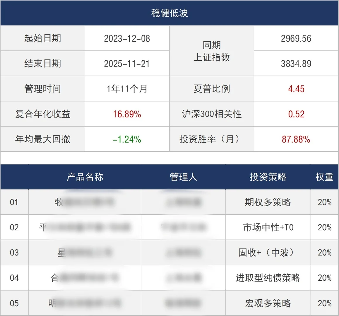 基金组合_低波_年化16.89%，最大回撤2.31%