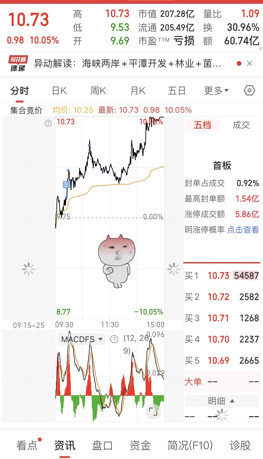 我反思 ??一直不动涨停还能赚200