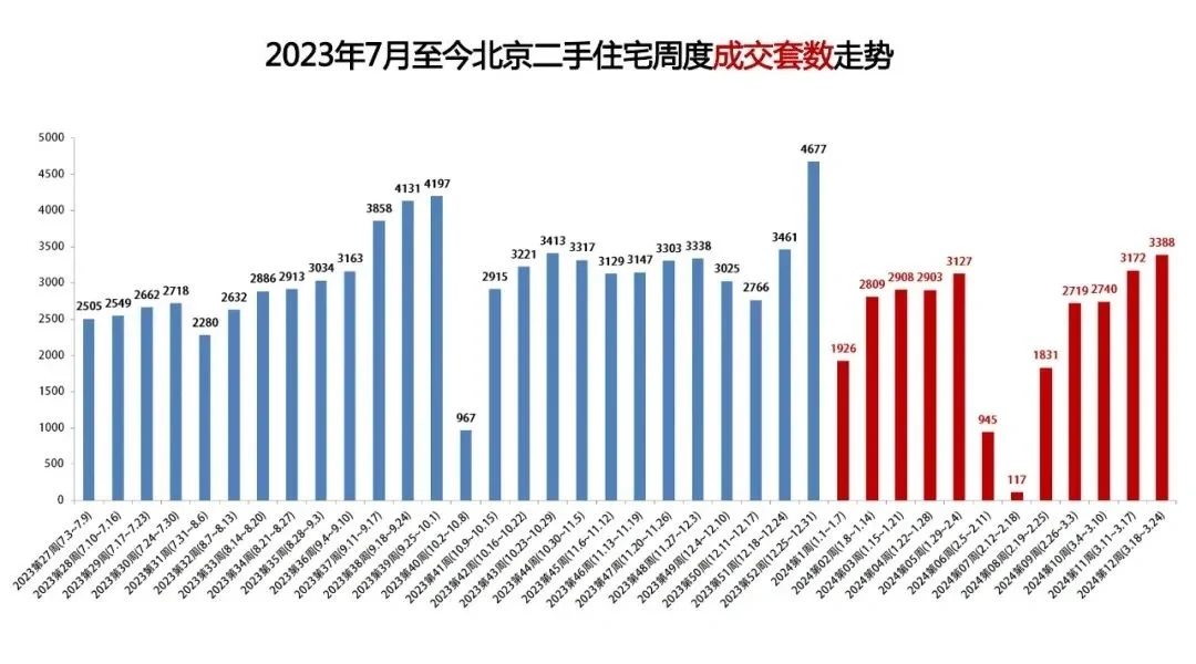 详解上周北京二手房成交量怎么样？