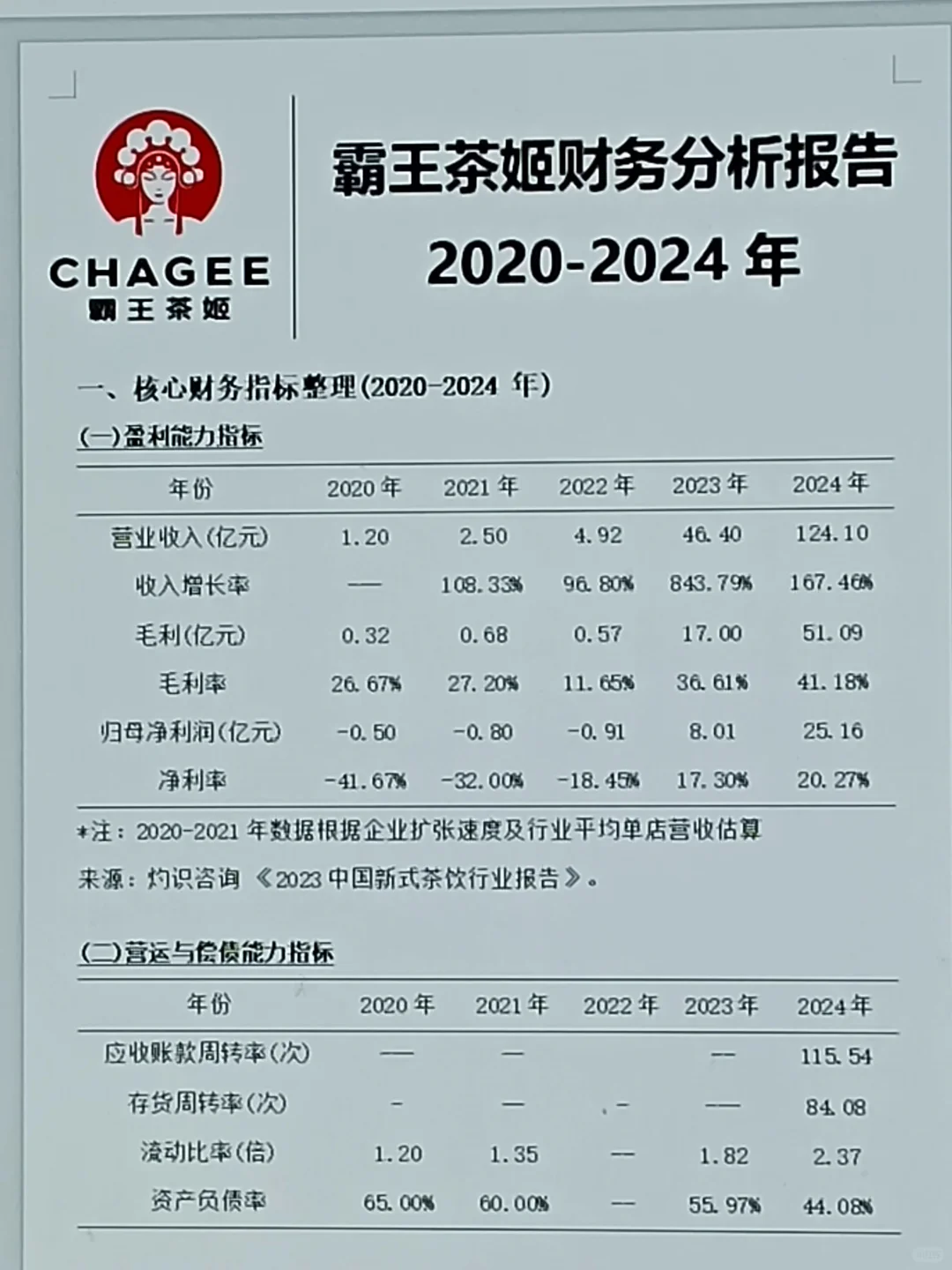 2020-2024霸王茶姬财务分析报告来啦?