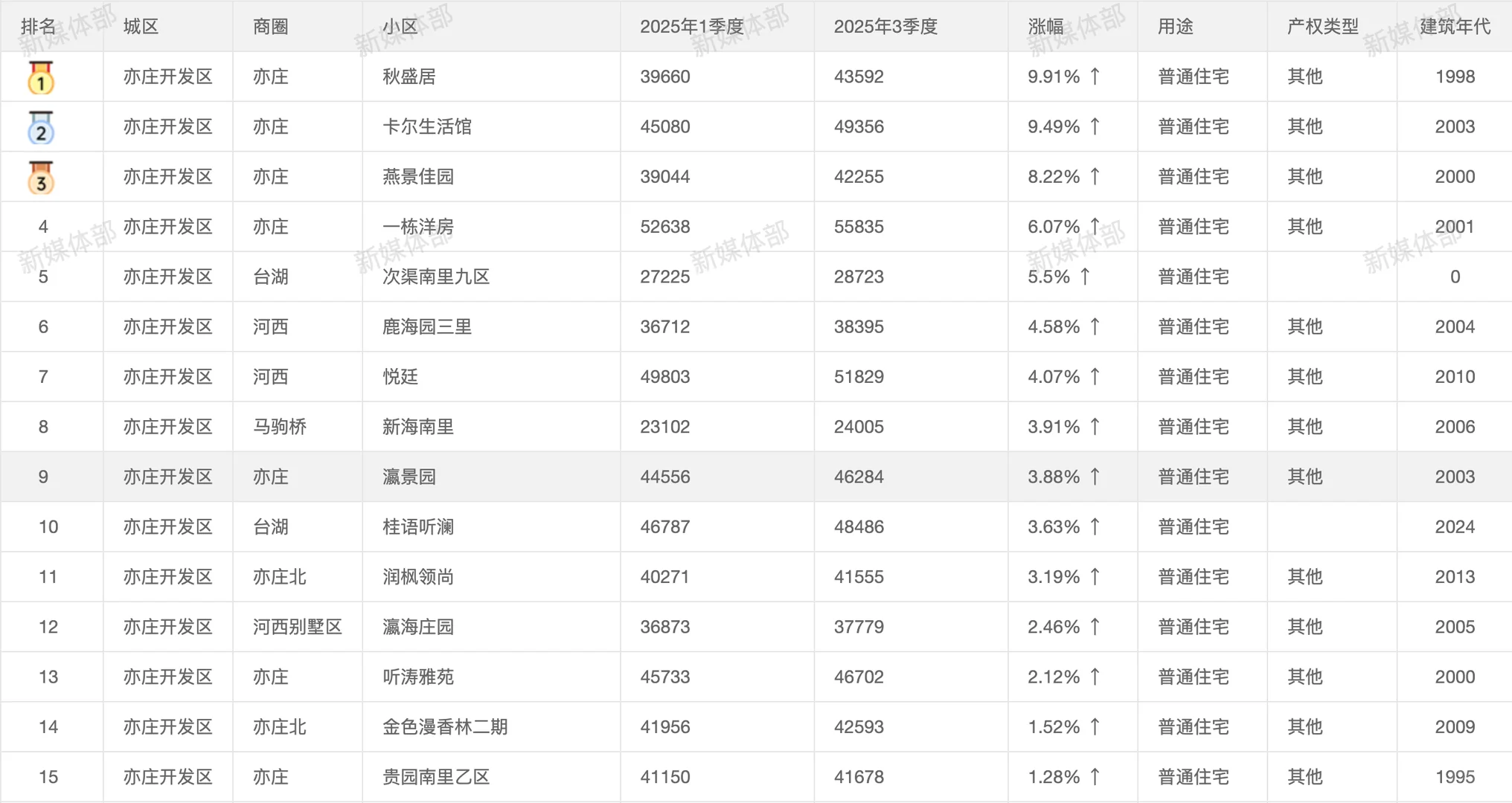 北京楼市：正在悄悄触底反弹❗️
