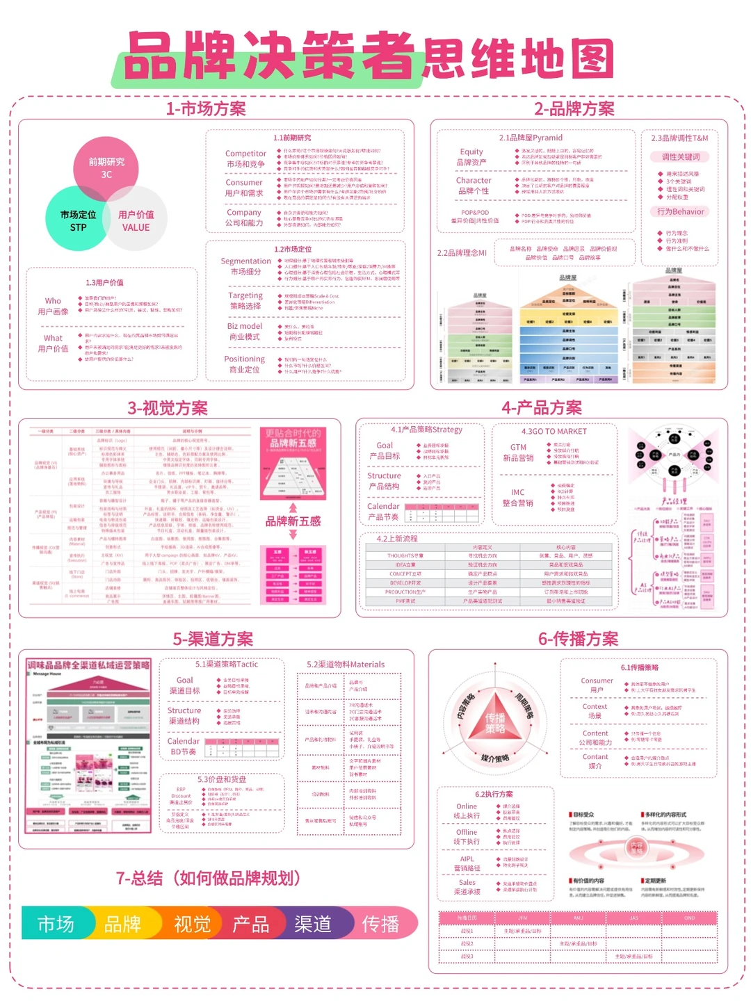 品牌决策者必备思维导图