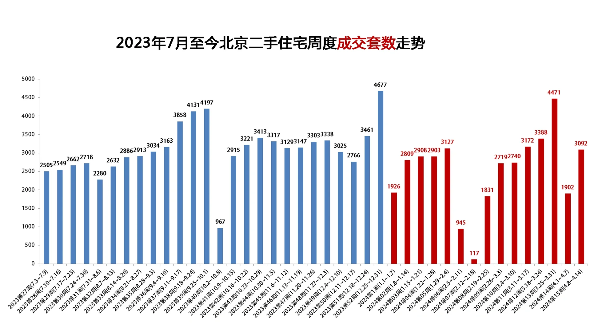 北京上周二手房成交数据来啦