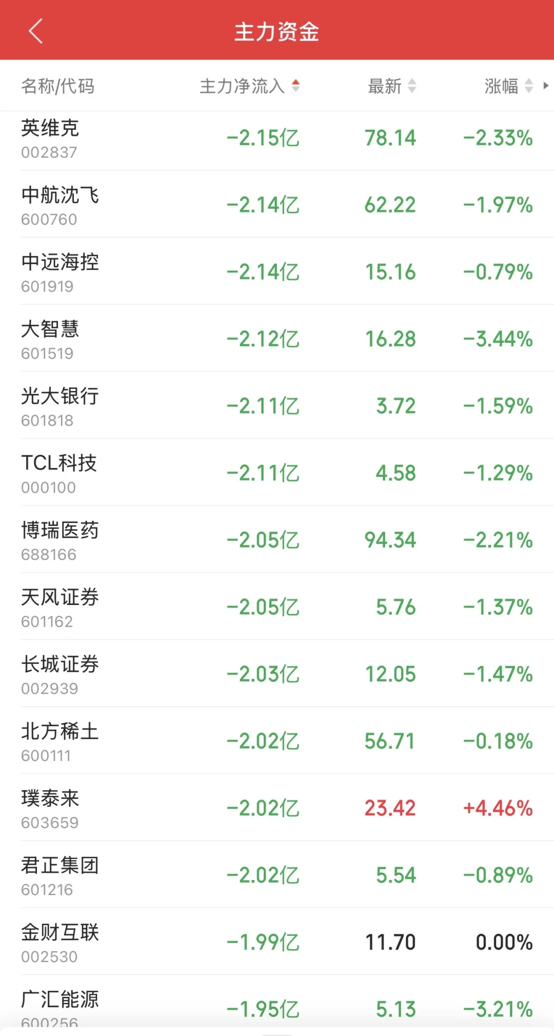 9.1日11:30主力资金流入及流出