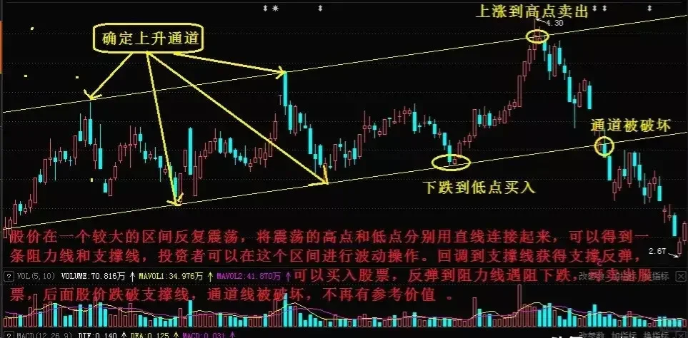 两种波段交易法则