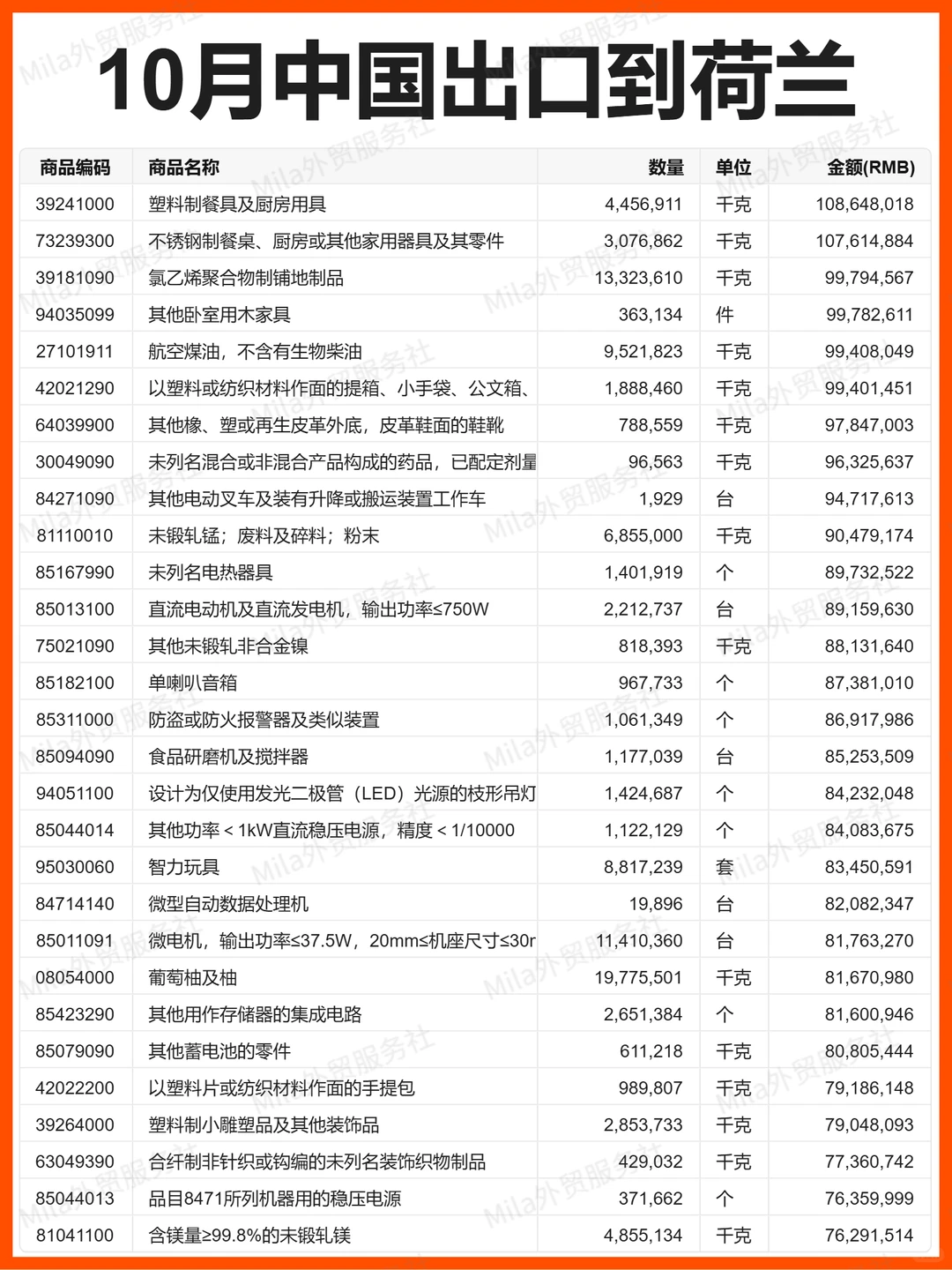 外贸 | 25年10月中国出口到荷兰的贸易数据