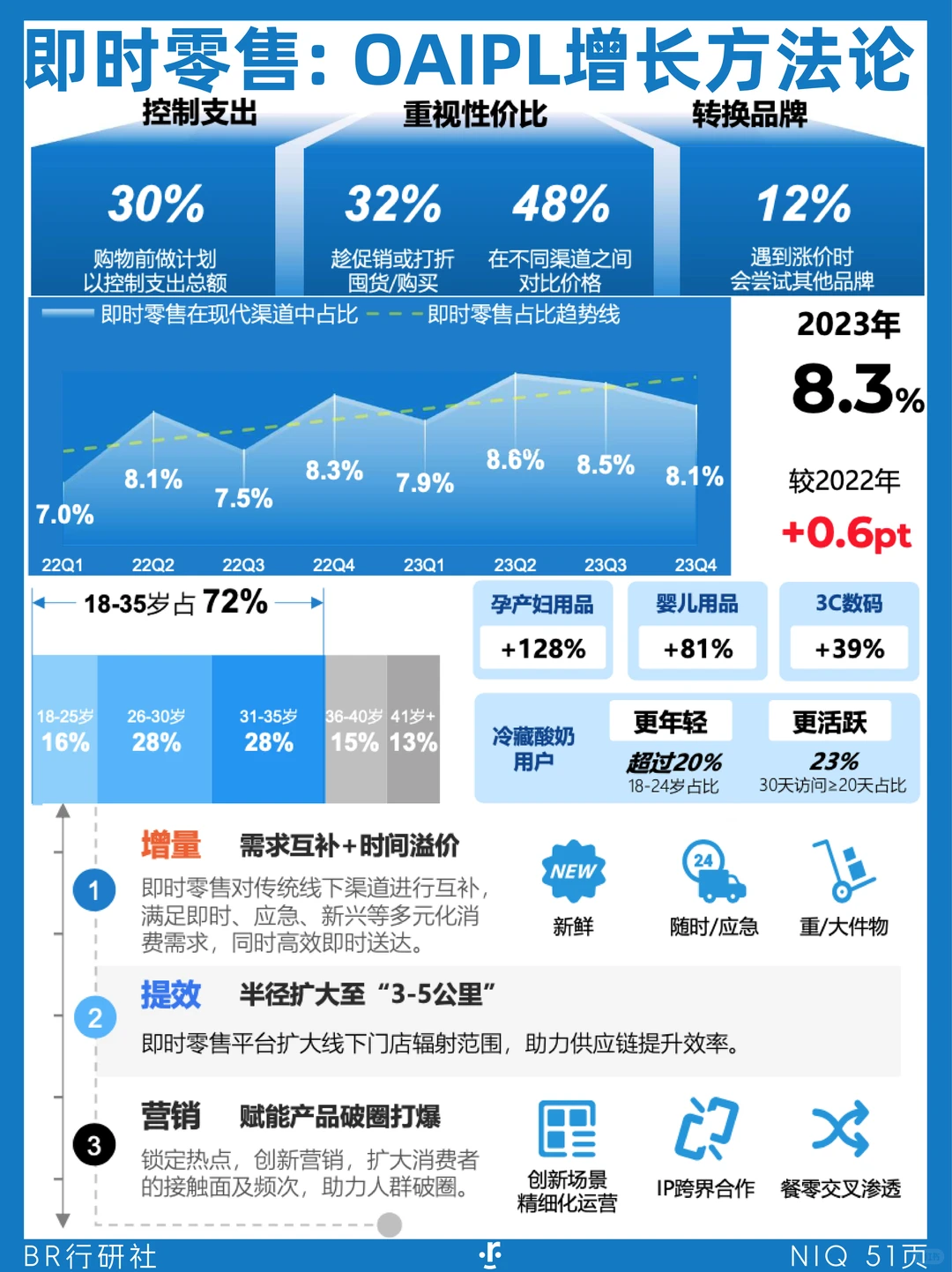 ?即时零售：OAIPL增长方法论