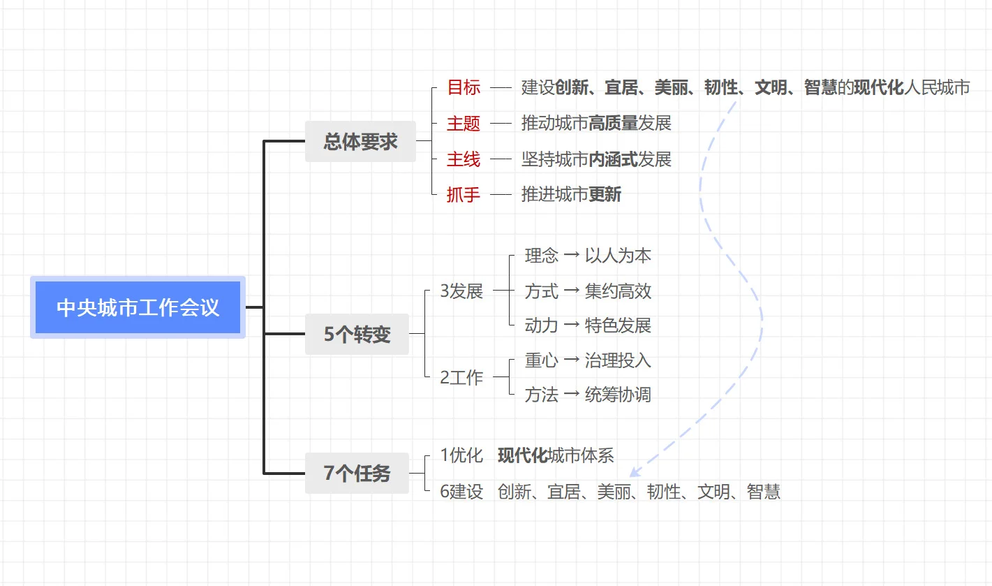 25年最重要时政之一，考试必考（附题目导图）