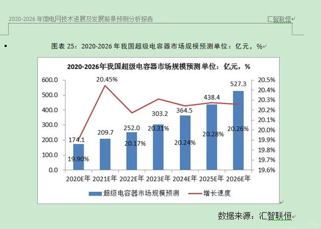 超级电容器行业市场研究与发展前景预测报告