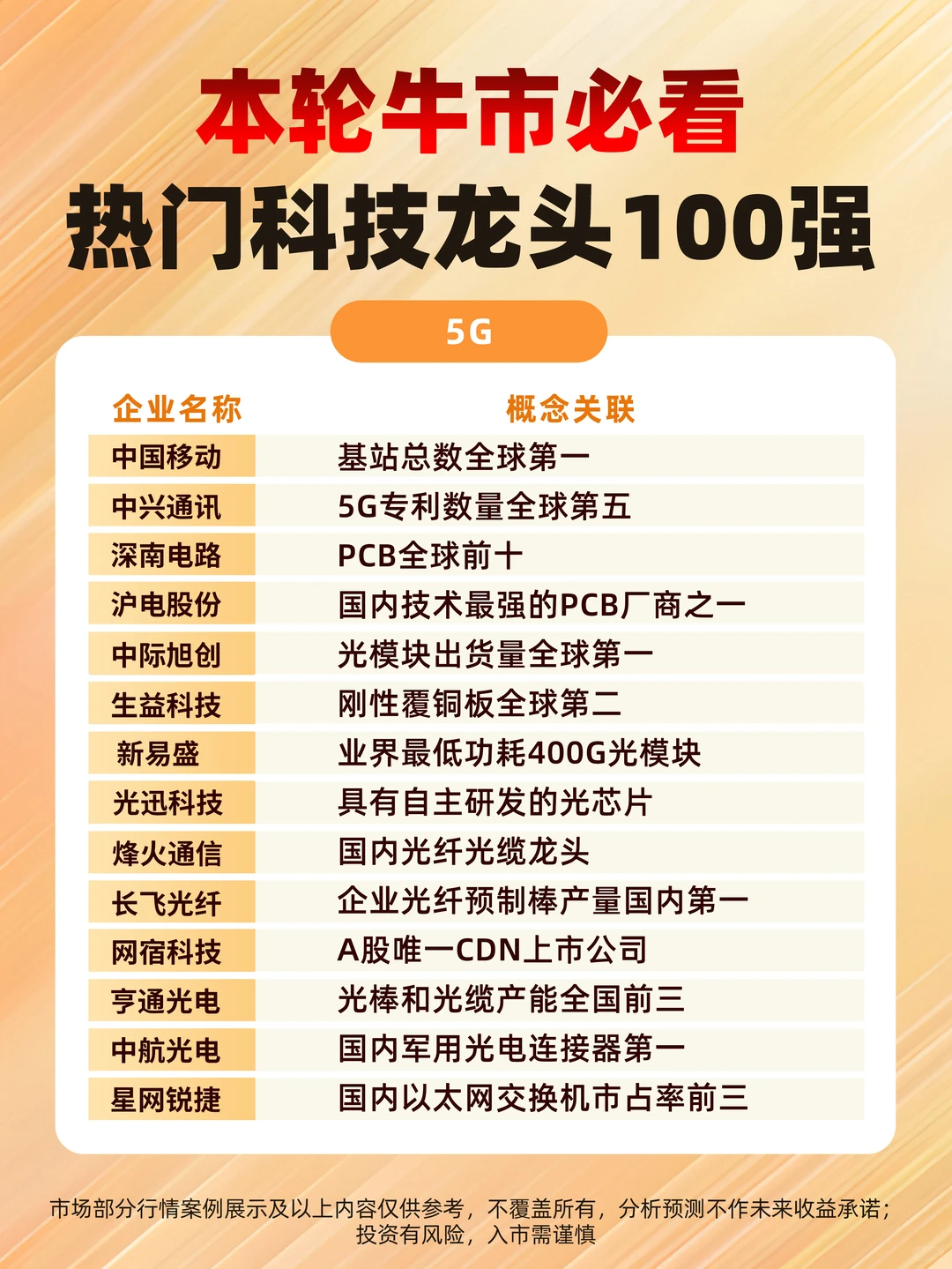 ?这100只科技真龙头，下一批十倍股摇篮