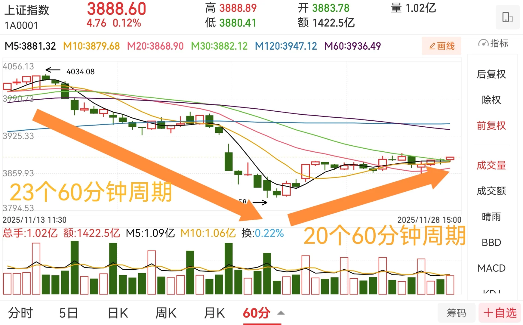 12月1日提前判断—60分钟周期对称性