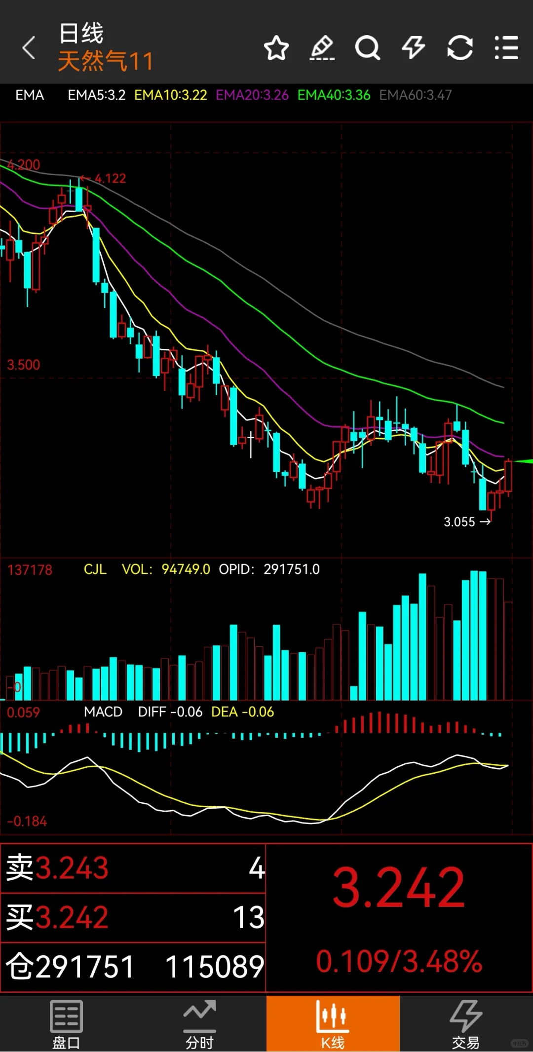 做期货怎么去发现趋势？