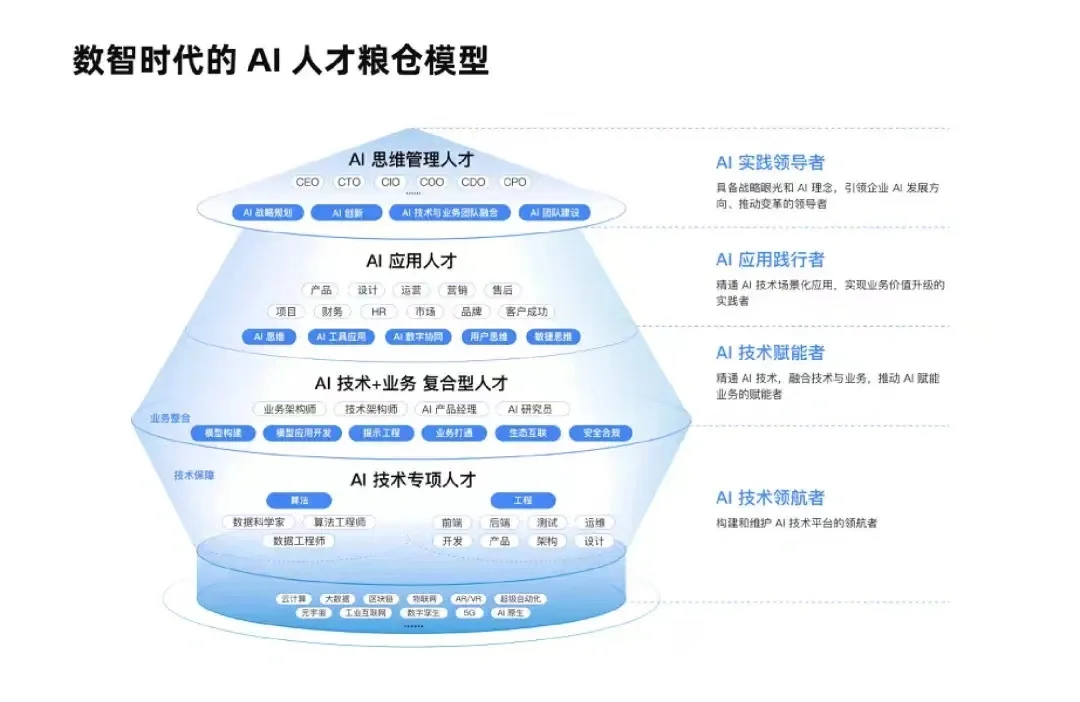 Ai 人才结构的号角已经吹响