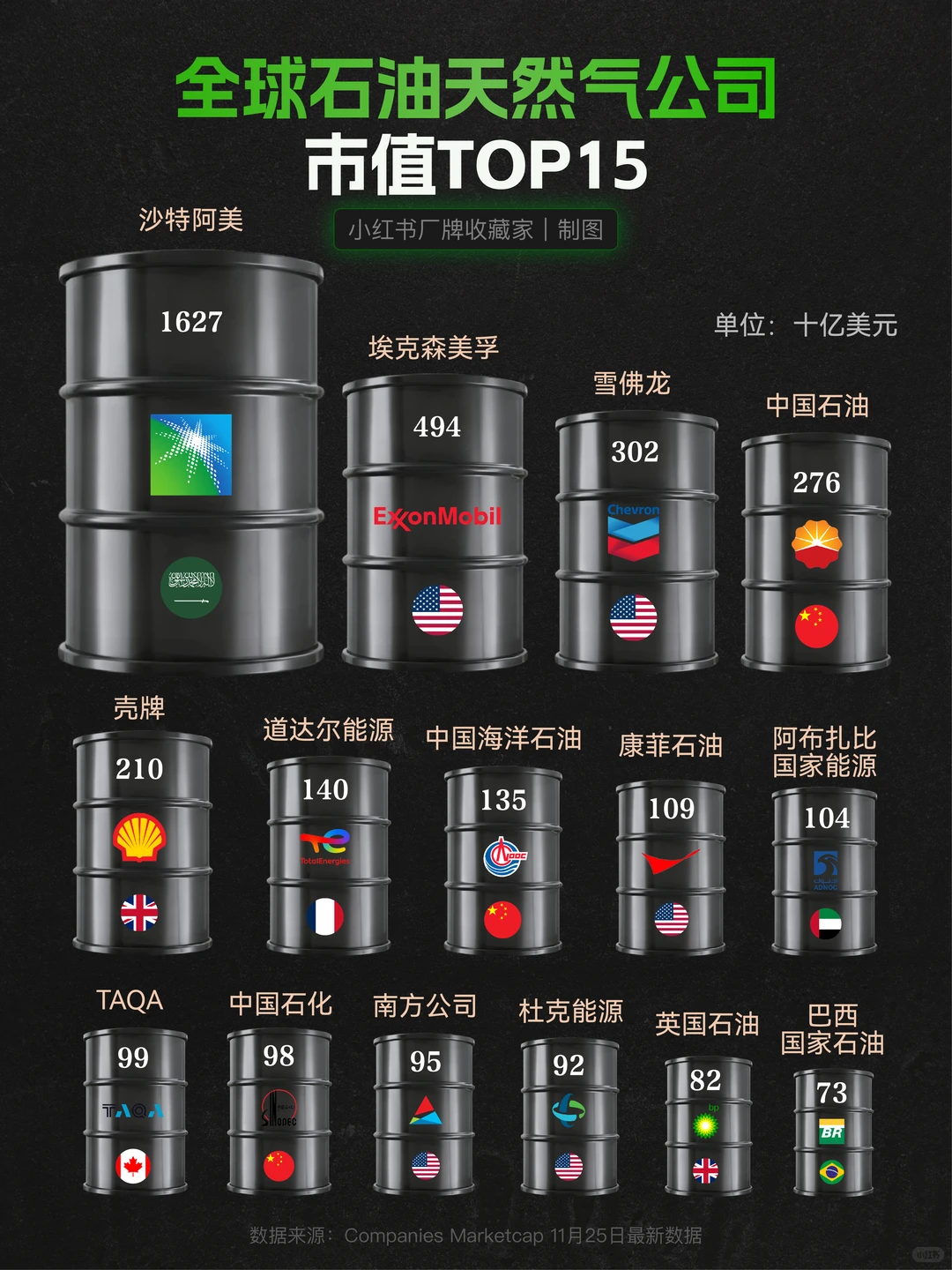 全球石油天然气公司市值TOP15