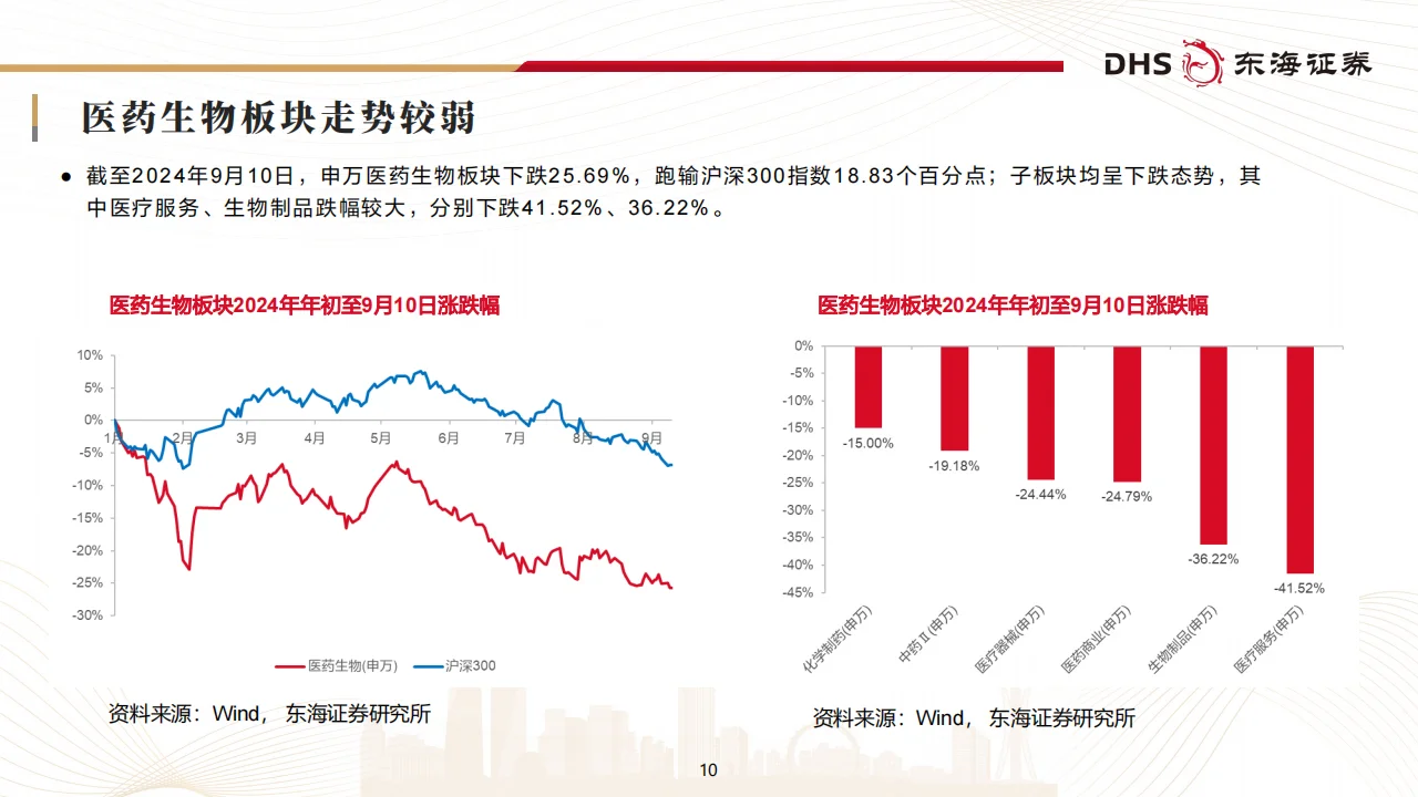 医药生物行业2024年中报业绩综述