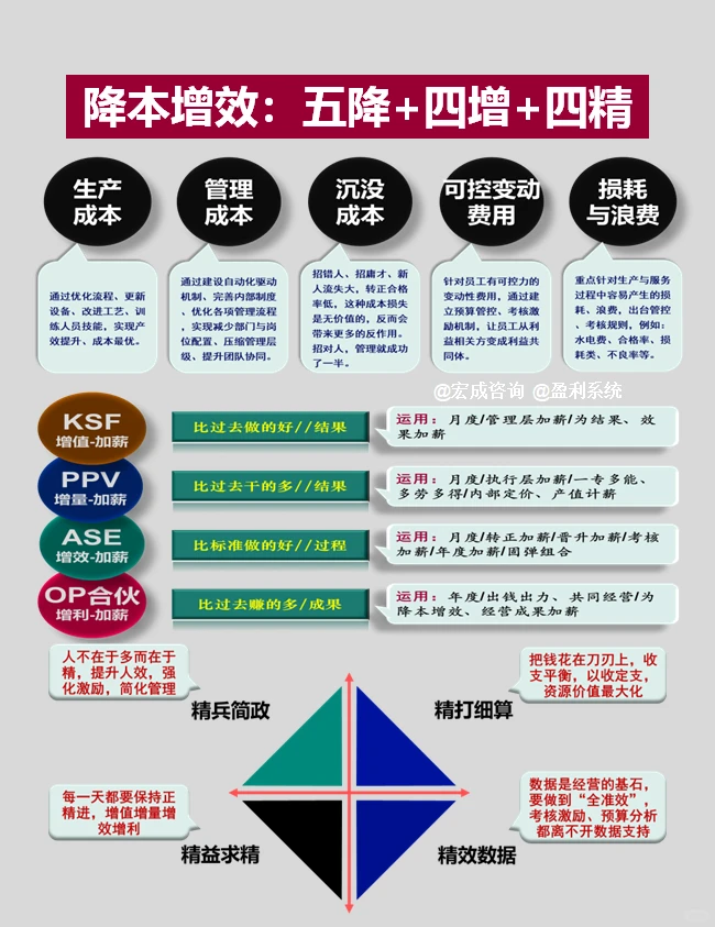 降本增效要做到的六个凡是！