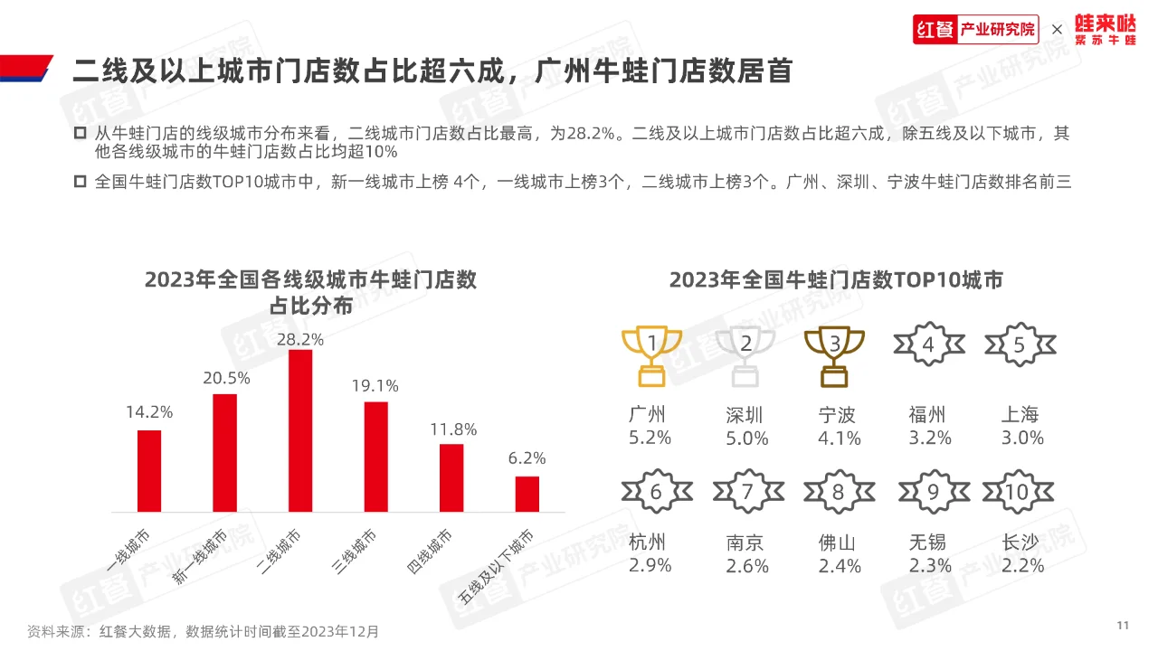 牛蛙品类发展报告2023