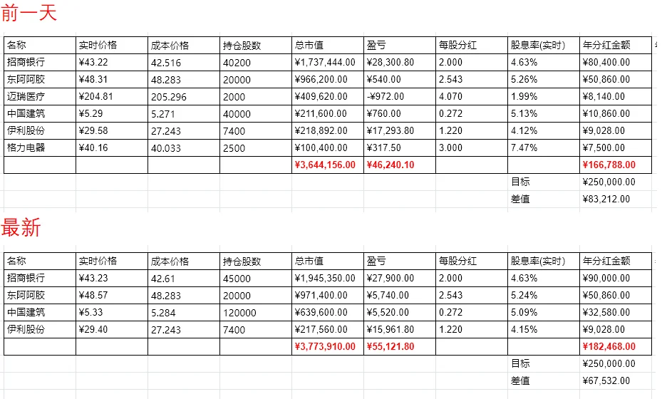 11.20正式攒股息第2天（求关注）