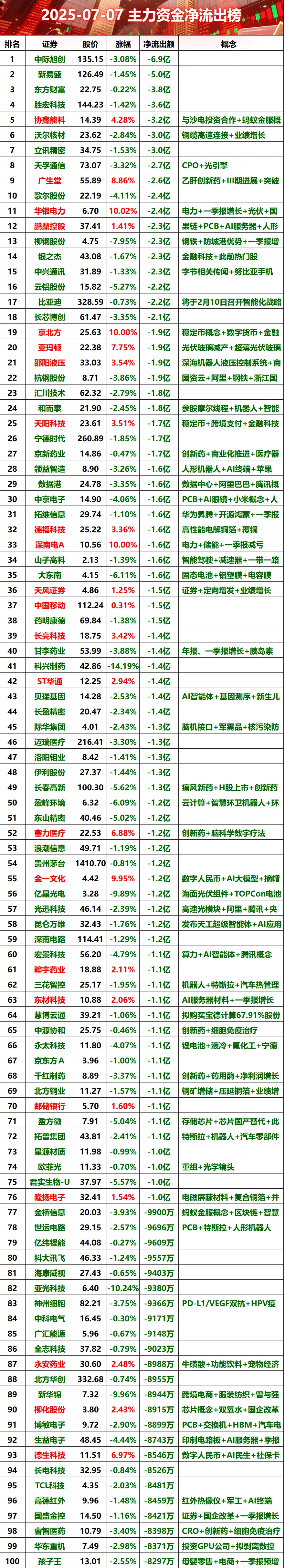 2025-07-07全天主力资金净流出榜